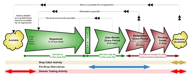 gtld-lifecycle Lebenszyklus einer gTLD Domain